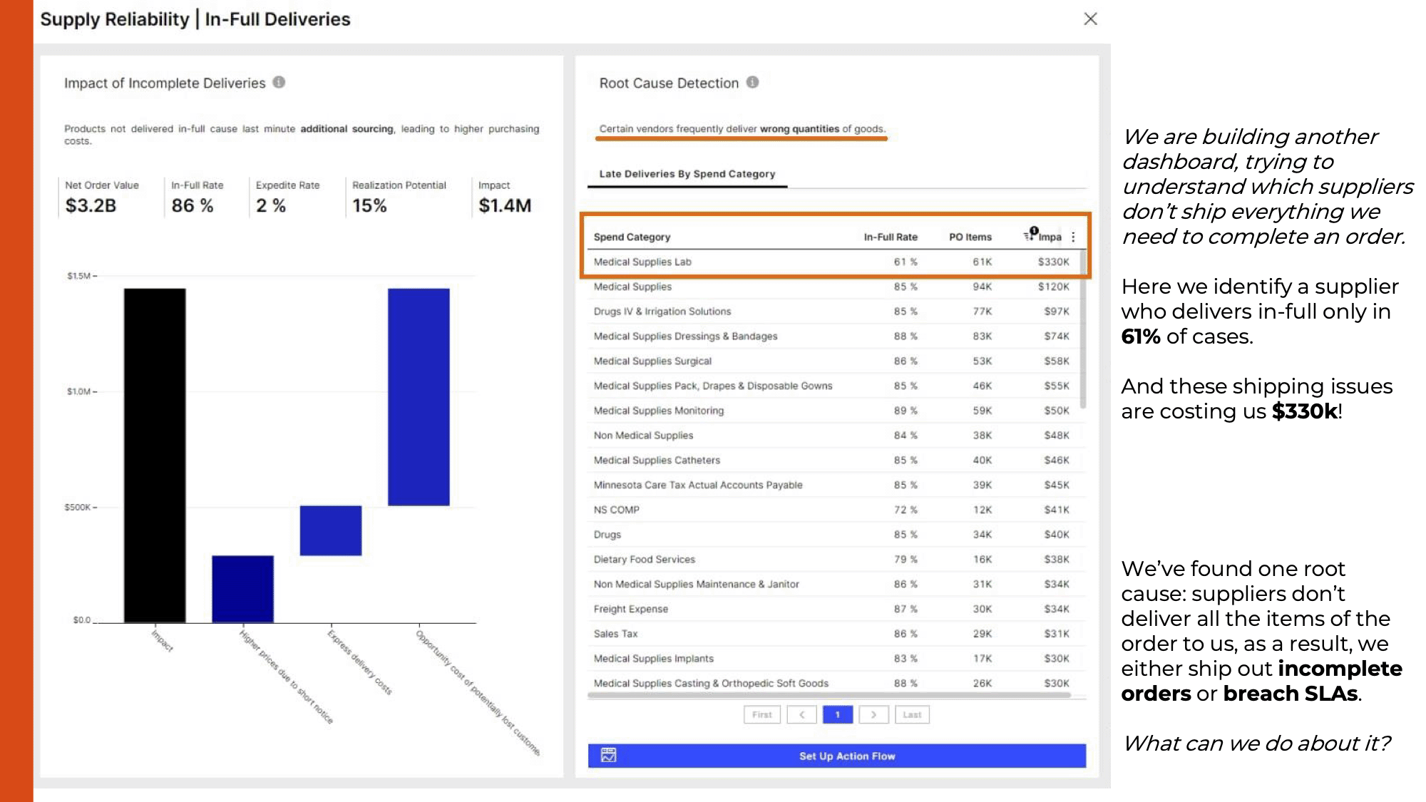 In another dashboard, we can see which suppliers tend not to complete deliveries in full, and the impact on our bottom line.